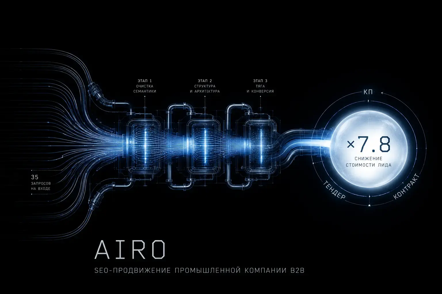 Результат SEO продвижения промышленной компании AIRO рост органического трафика с 80 до 304 визитов в месяц заявок с 1-2 до 19 в месяц снижение стоимости лида с 25000 до 3200 рублей