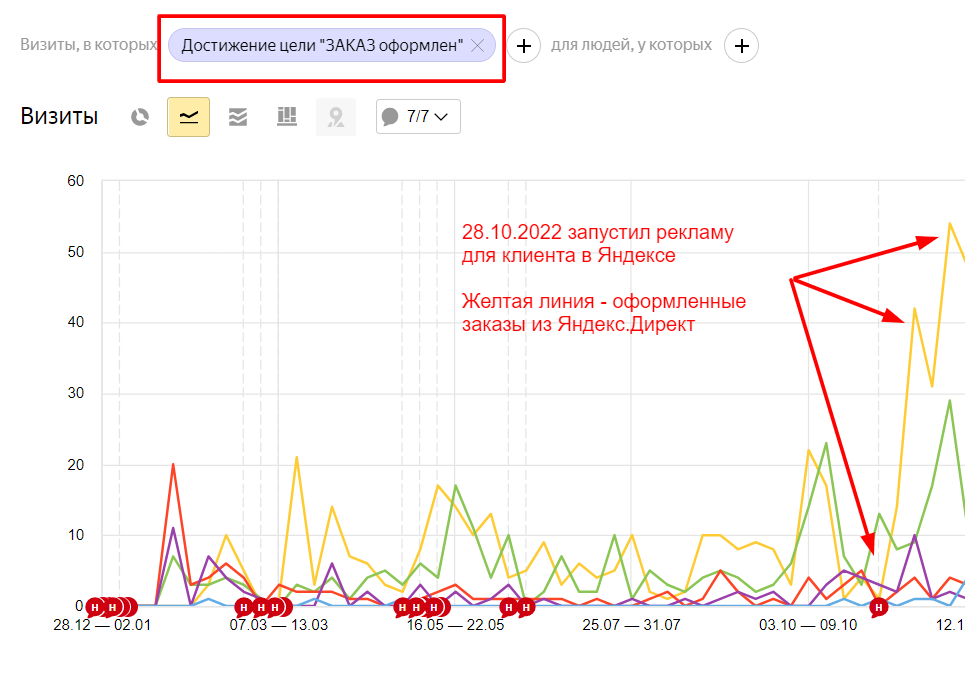 статистика из Яндекс Метрики