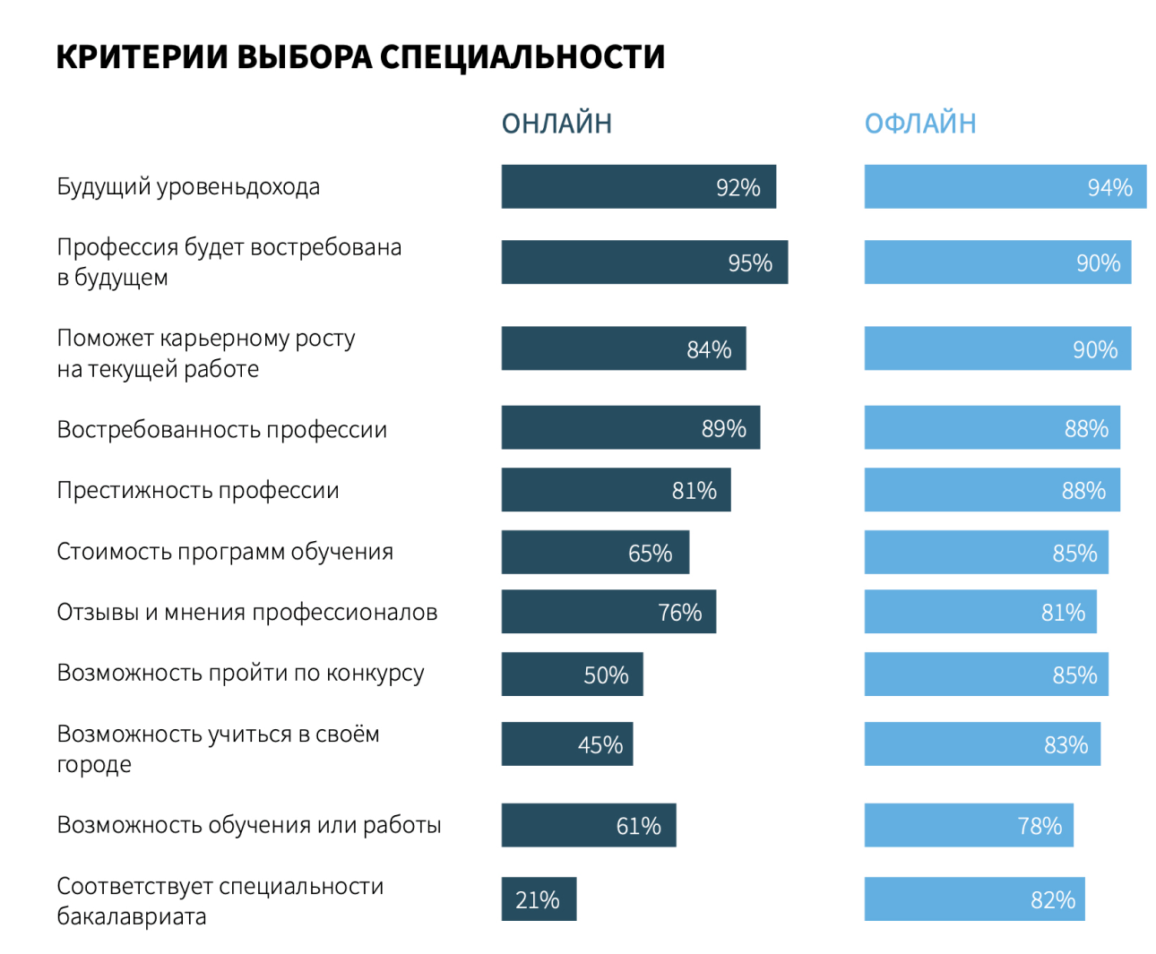 Портрет студента онлайн-магистратуры | Результат исследования | Forbes  Education – обучение за рубежом и в России