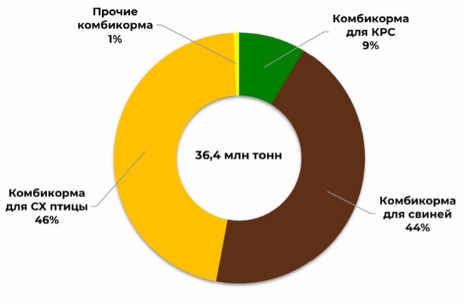 Рис. 1. Структура производства комбикормов по видам в 2024 году, %