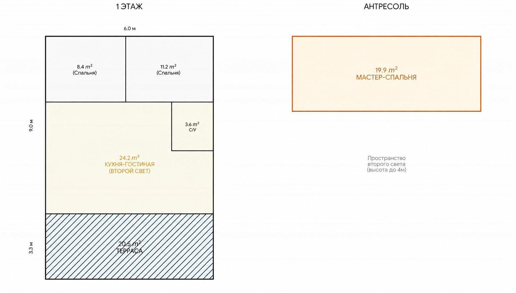Утверждённая планировка Aira. Первый этаж 6 × 9 м: спальни 8,4 и 11,2 м², кухня-гостиная 24,2 м² со вторым светом, санузел 3,6 м² и терраса 20,5 м². Справа — антресоль 19,9 м² с мастер-спальней и пространство второго света высотой до 4 м.