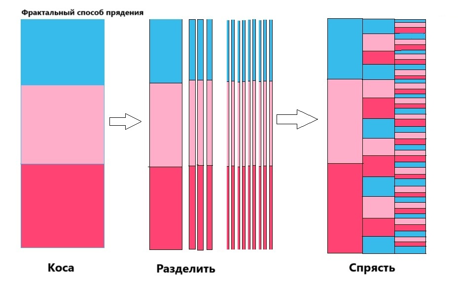 Схема прядения трехнитки фрактальным способом