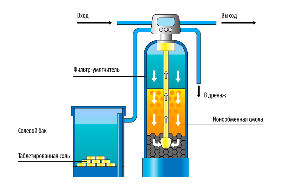Метод ионного обмена очистки сточных вод. Ионообменный фильтр для умягчения воды схема. Ионный фильтр для очистки воды схема. Ионно-обменные методы умягчения природных вод. Для очистки солей используют