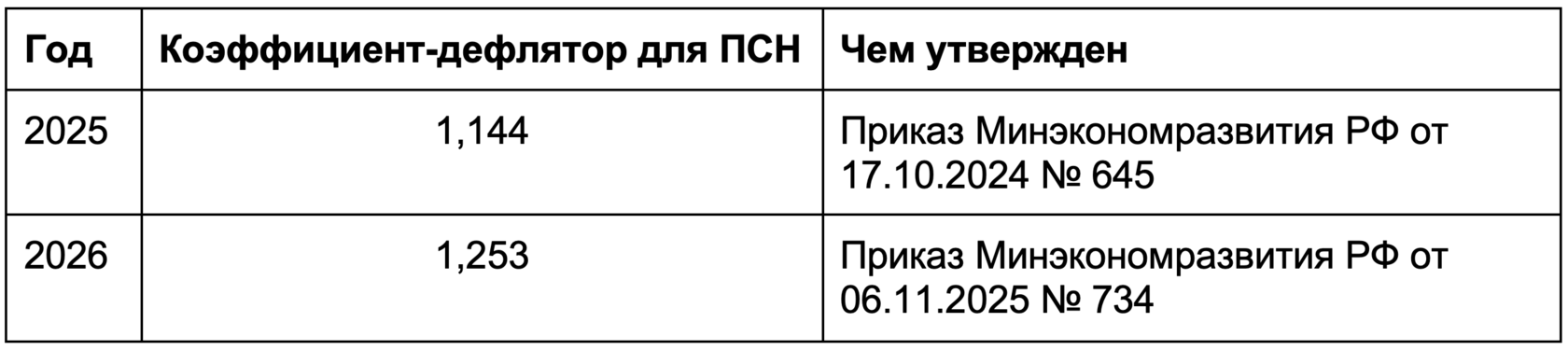 Коэффициент-дефлятор по ПСН