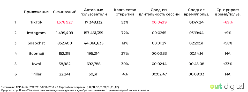 Как перевести тик ток на русский язык. Аудитория TIKTOK В России 2020. Статистика пользователей тик ток 2020. Статистика скачивания тик тока. Статистика роста аудитории тик ток.