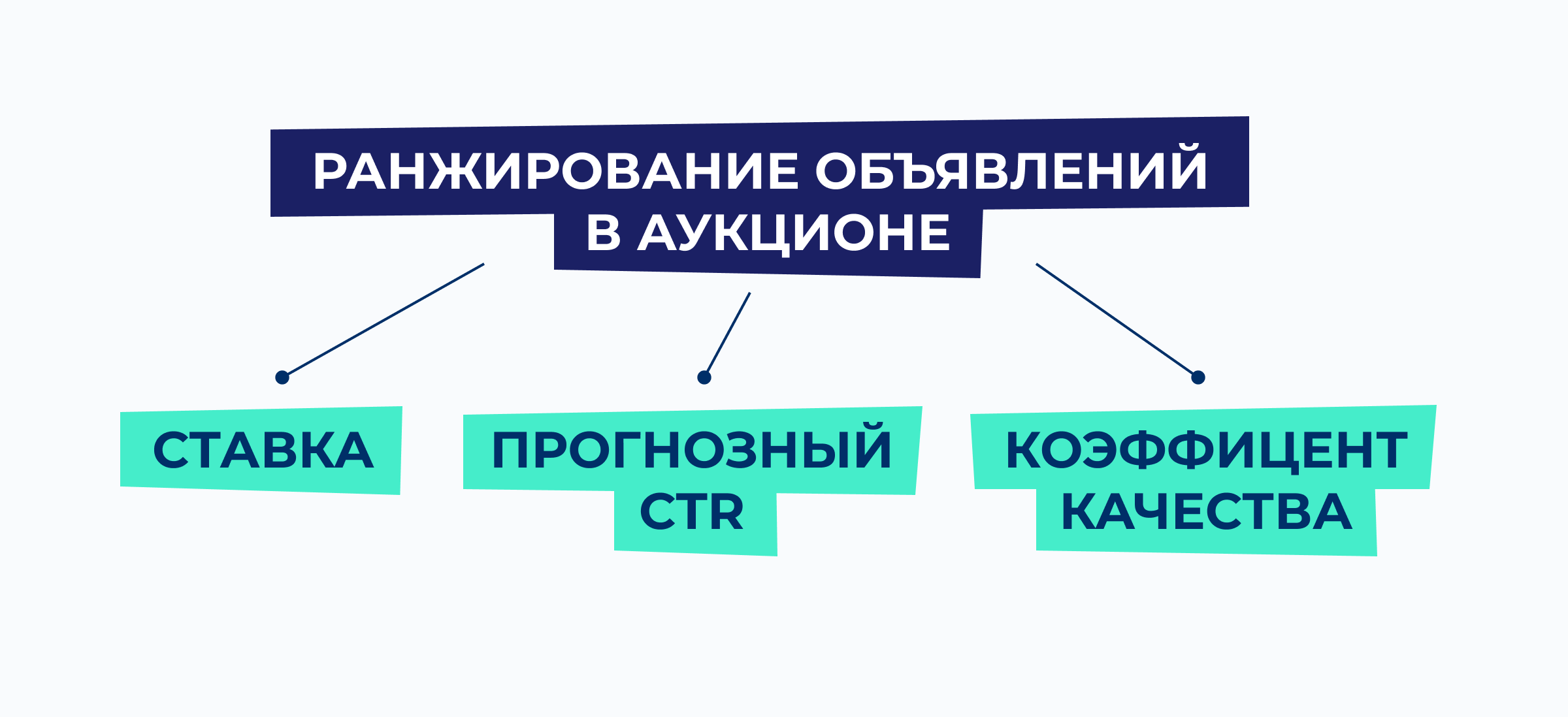 Ставки в Яндекс Директ — как устроен аукцион в Яндексе | Блог Андата