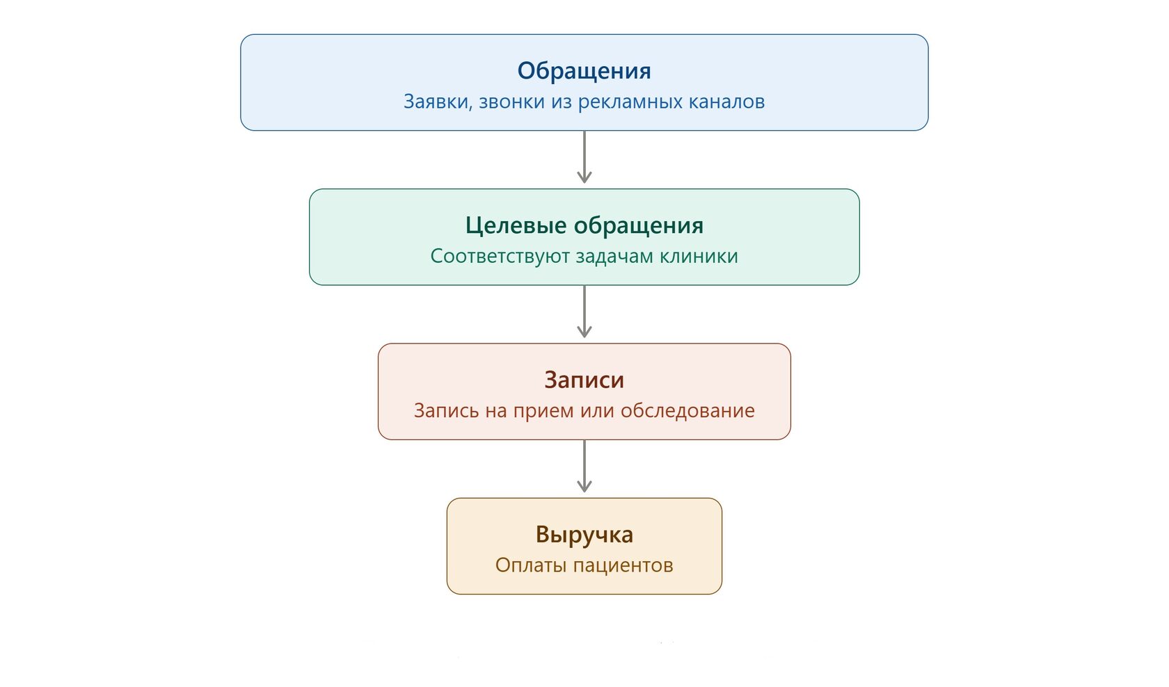 Пример воронки обращений пациента 