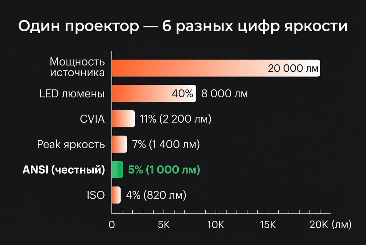Инфографика «Один проектор — 6 разных цифр яркости» показывает вертикальную шкалу люмен от 0 до 20,000 лм. Шесть горизонтальных полос сравнивают стандарты яркости: Мощность источника (20,000 лм, 100%), LED люмены (8,000 лм, 40%), CVIA (2,200 лм, 11%), Peak яркость (1,400 лм, 7%), ANSI (честный) (1,000 лм, 5%, выделен зеленым) и ISO (820 лм, 4%).