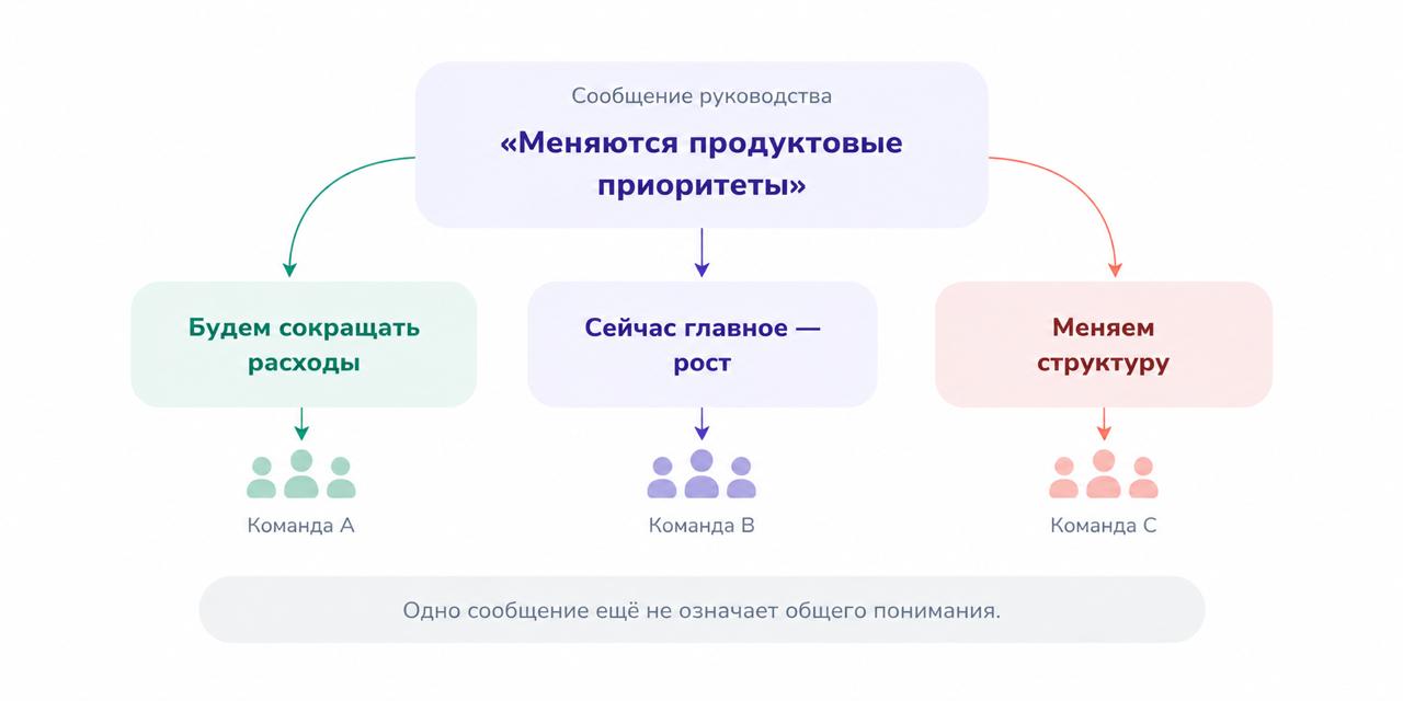 Искажение управленческой информации: одно сообщение руководства об изменении продуктовых приоритетов три команды понимают по-разному. Эффективность внутренних коммуникаций, согласование целей и обратная связь после Town Hall.