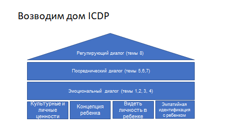 дом ICDP