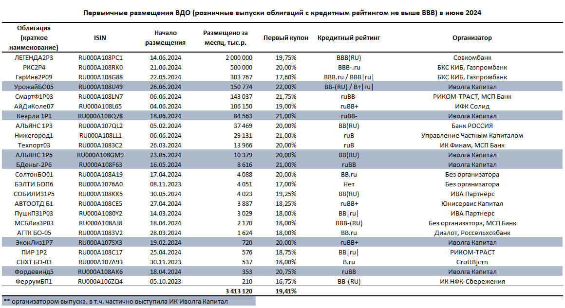 Первичный рынок ВДО в июне (3,4 млрд р. при среднем первом купоне 19,4%). Долговое сжатие и крупнейшие банки