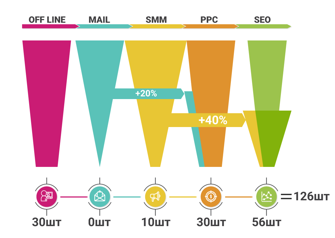 kak-povysit'-konversiyu-v-magazine