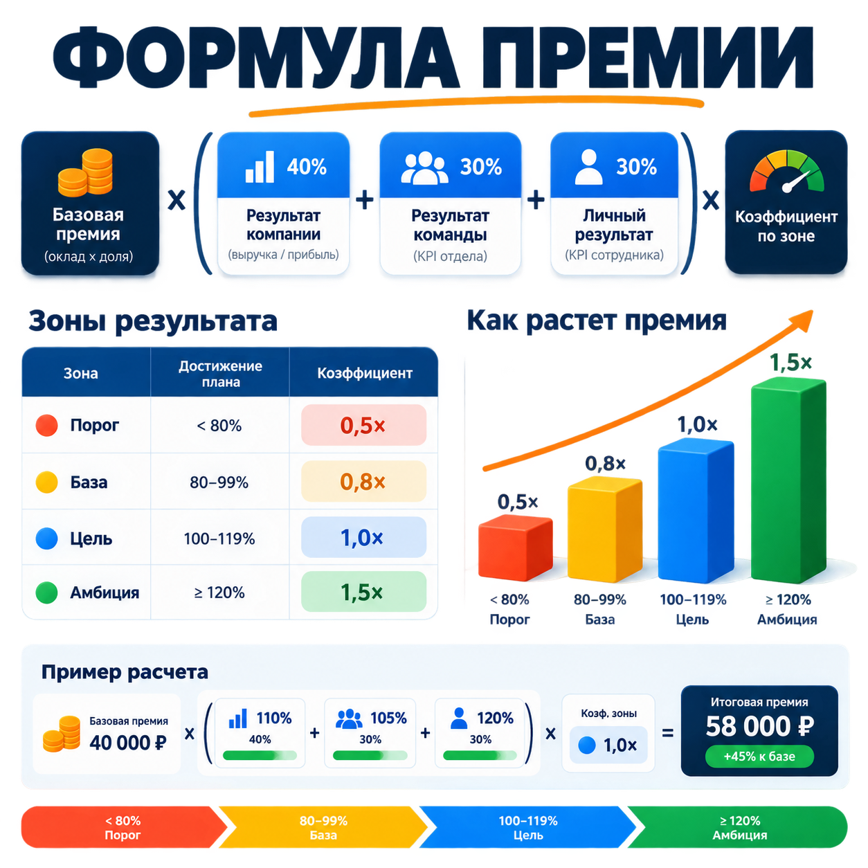 Формула премии