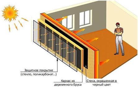 Конструктив стены Тромба (вариант). Преимущества системы отопления «солнечная стена».