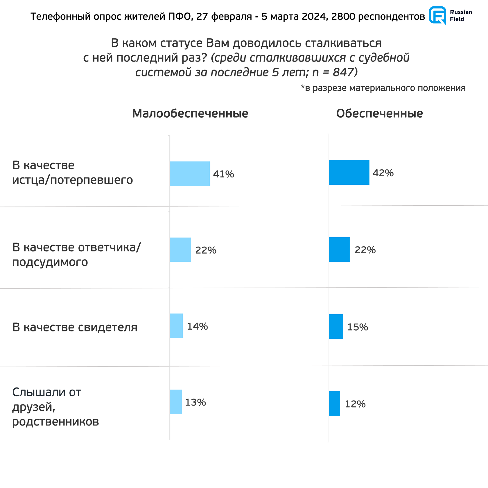 Отношение к судебной системе. Опрос в Приволжском федеральном округе