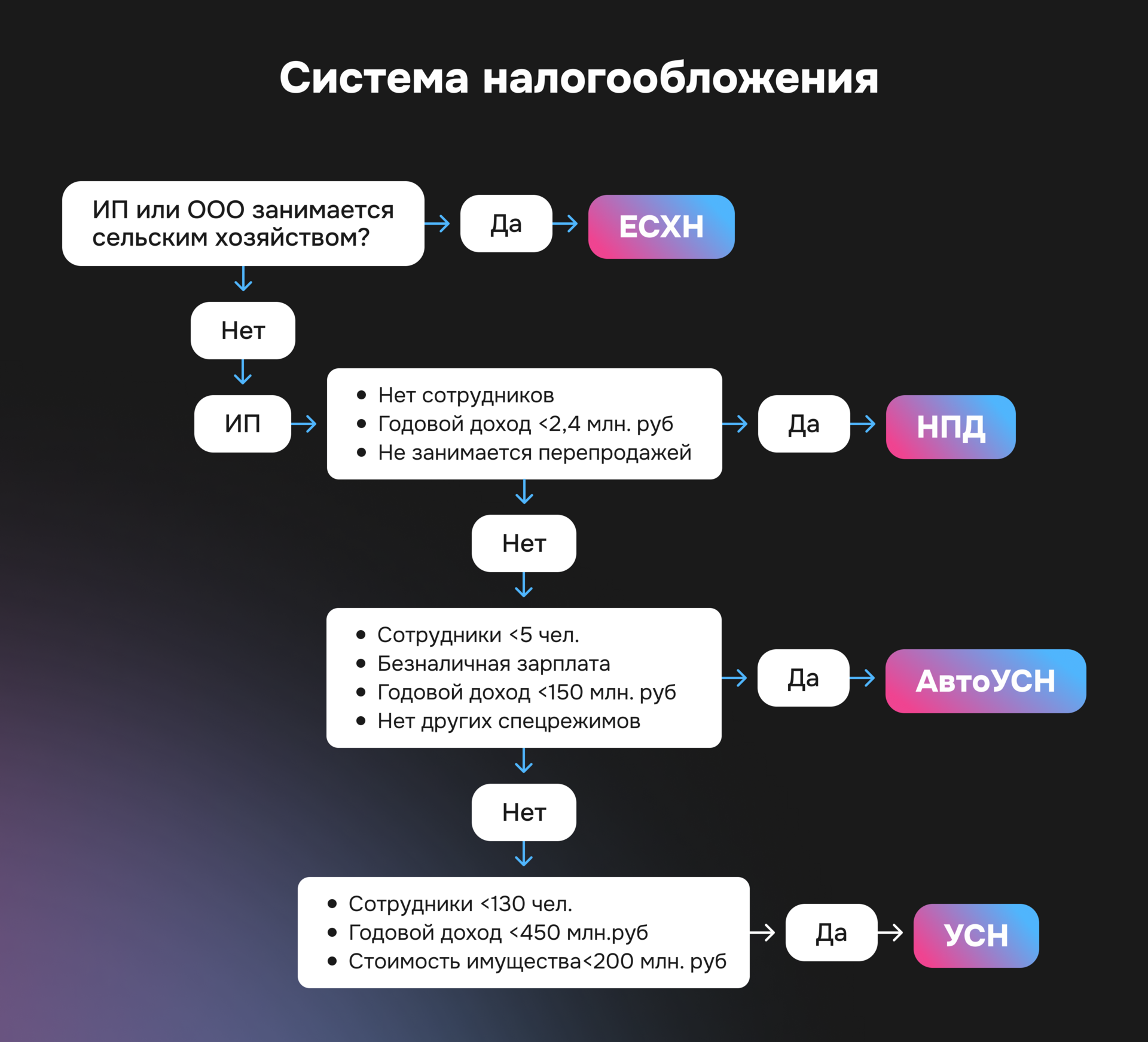 Как выбрать систему налогообложения: схема
