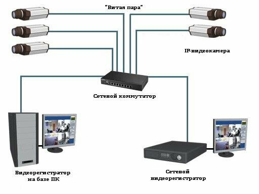 Nvr подключение ip камер