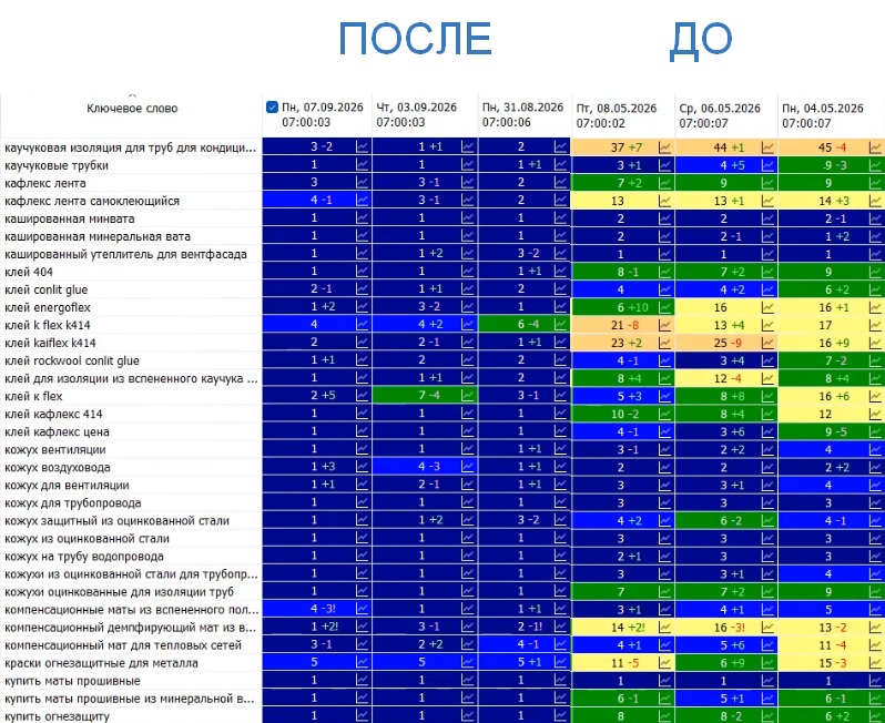 Динамика позиций по теплоизоляционным материалам