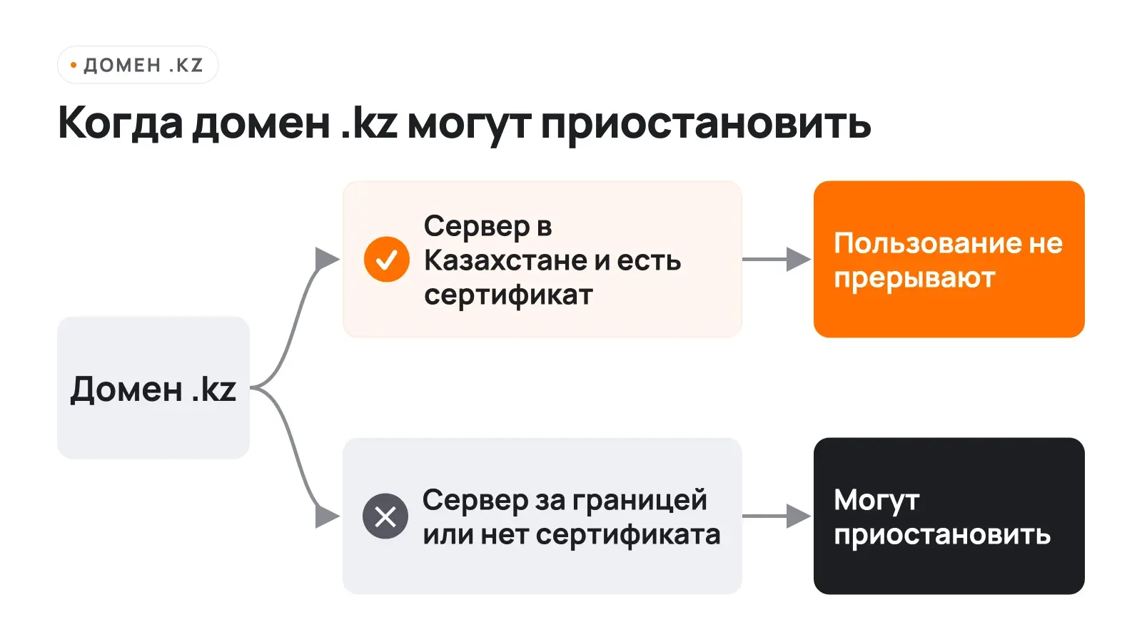Схема: пользование доменом .kz могут приостановить, если сервер сайта за границей или у сайта нет сертификата безопасности