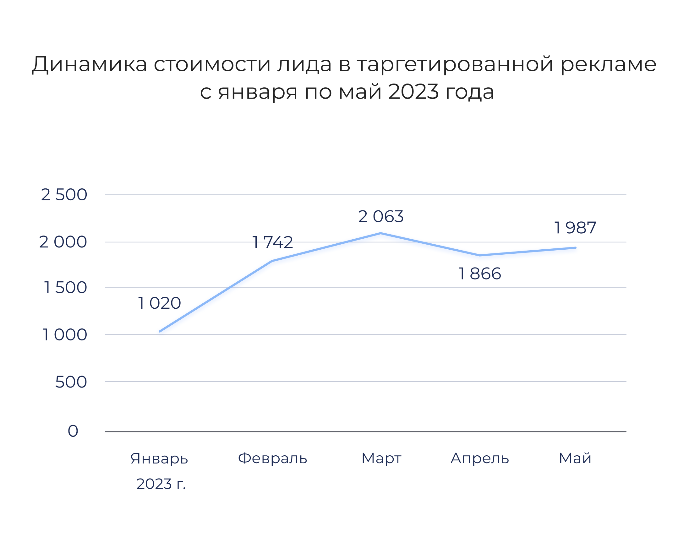 Как снизить стоимость лида в контекстной рекламе недвижимости | Кейс  Artsofte Digital