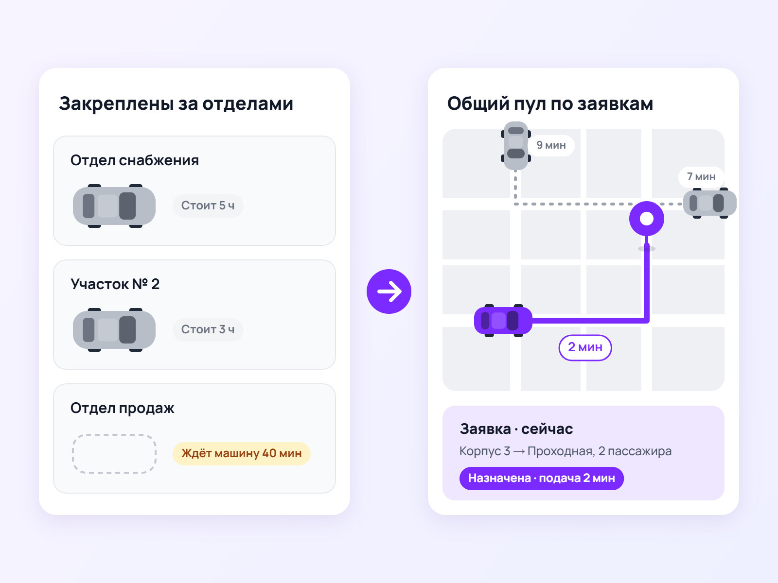 Закреплённые за отделами машины простаивают, а в общем пуле заявке назначается ближайшая свободная машина