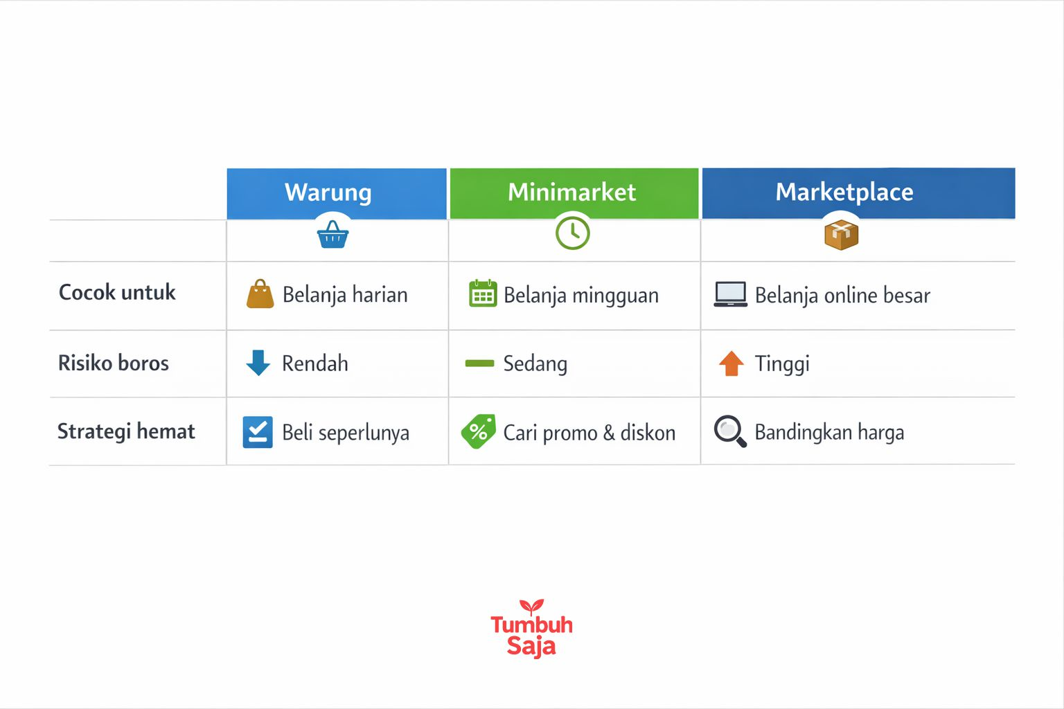 Tabel perbandingan warung, minimarket, dan marketplace untuk strategi hemat belanja harian di Indonesia