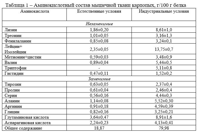 Аминокислотный состав мышечной ткани карпопых, г_100 г белка