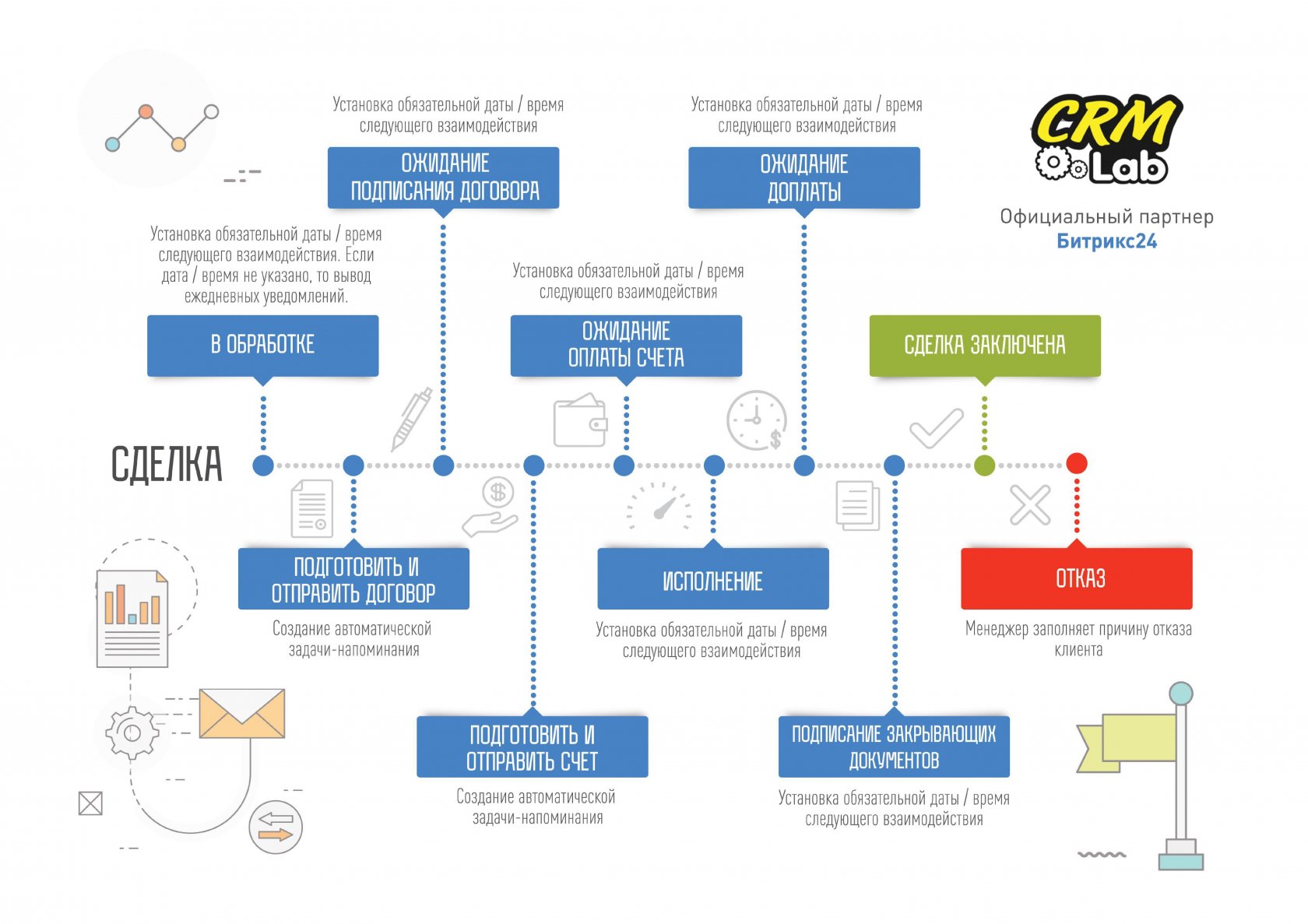 Договор разработка crm