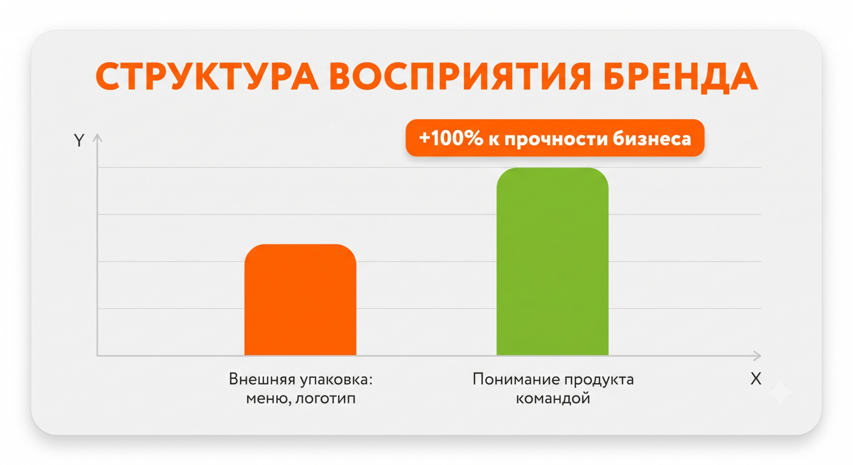 Диаграмма факторов влияния на лояльность клиентов и силу бренда ресторанной сети.