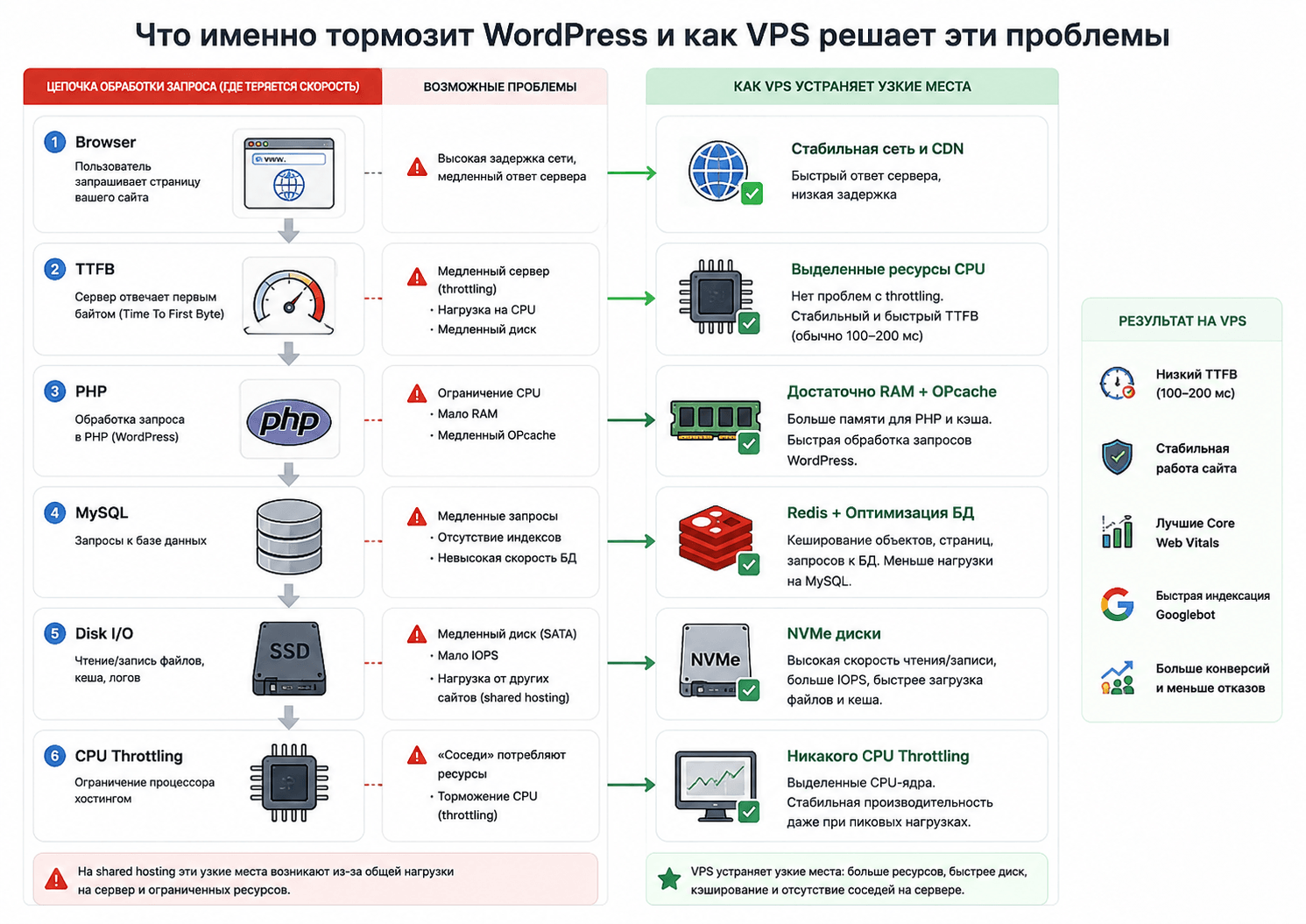 Что тормозит WordPress на shared hosting: TTFB, PHP, MySQL, Disk I/O и CPU throttling, и как VPS с Redis и NVMe устраняет узкие места