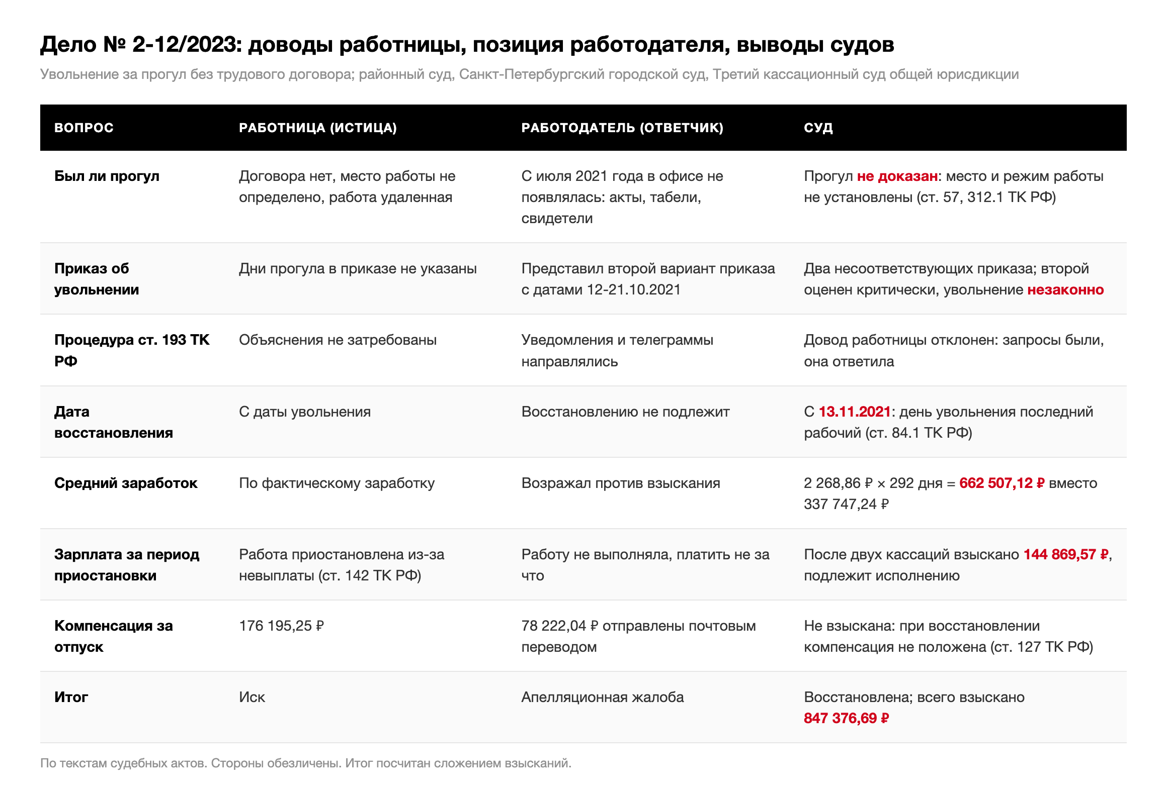 Таблица: доводы работницы, позиция работодателя и выводы судов по делу № 2-12/2023 о прогуле без трудового договора, двух приказах, среднем заработке, дате восстановления, зарплате за период приостановки и компенсации за отпуск