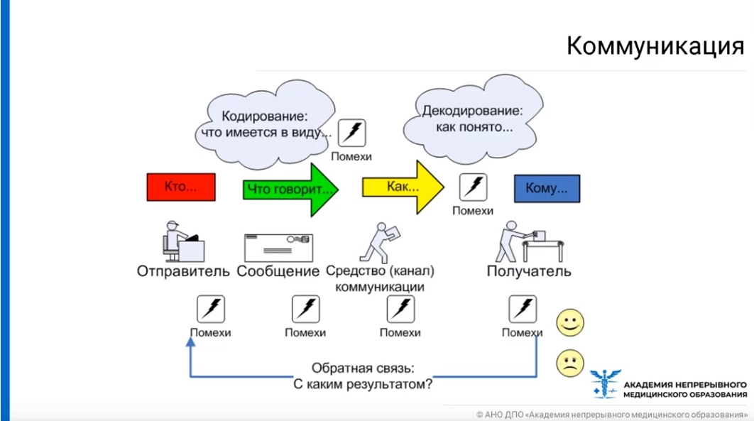 Оптимальные коммуникации