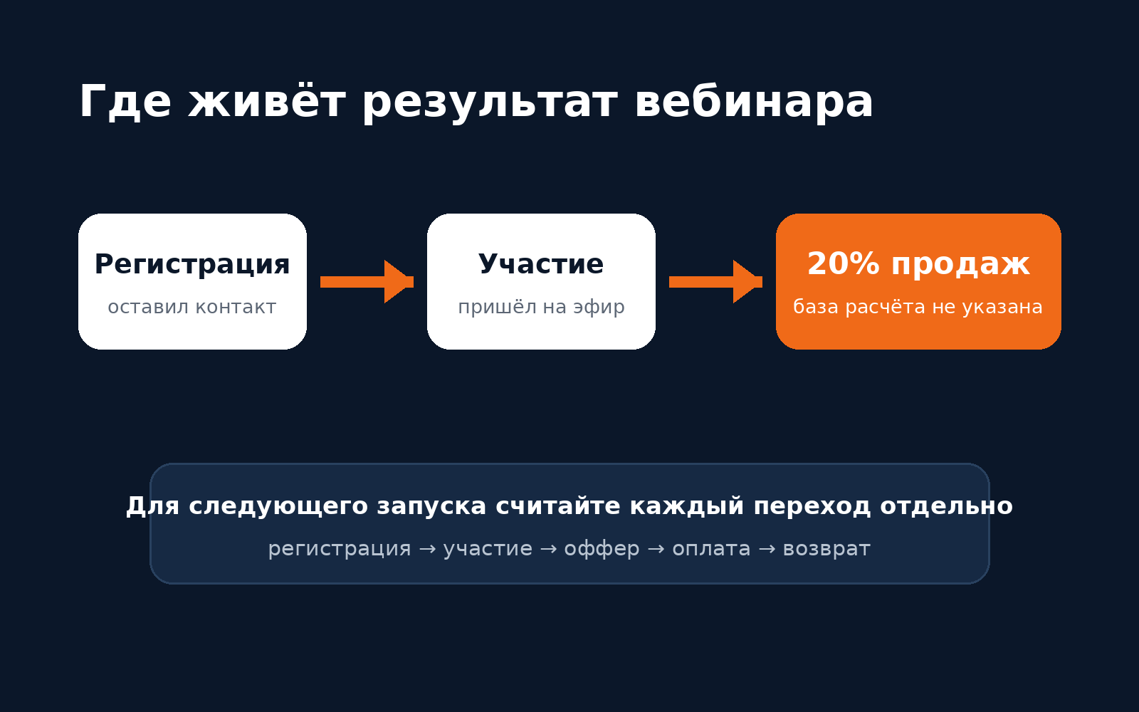 Путь от регистрации на вебинар до продажи обучения