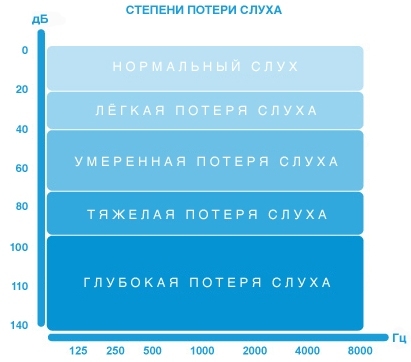 Изменение остроты слуха в зависимости от возраста и влияния факторов внешней среды проект