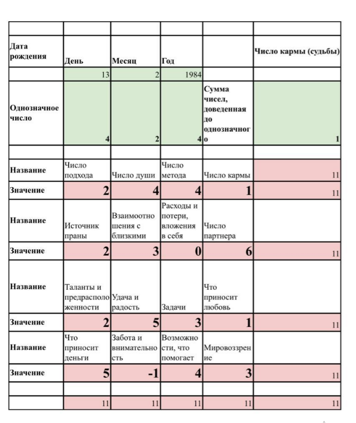 Таблица расчета Нумерологической Янтры по дате рождения