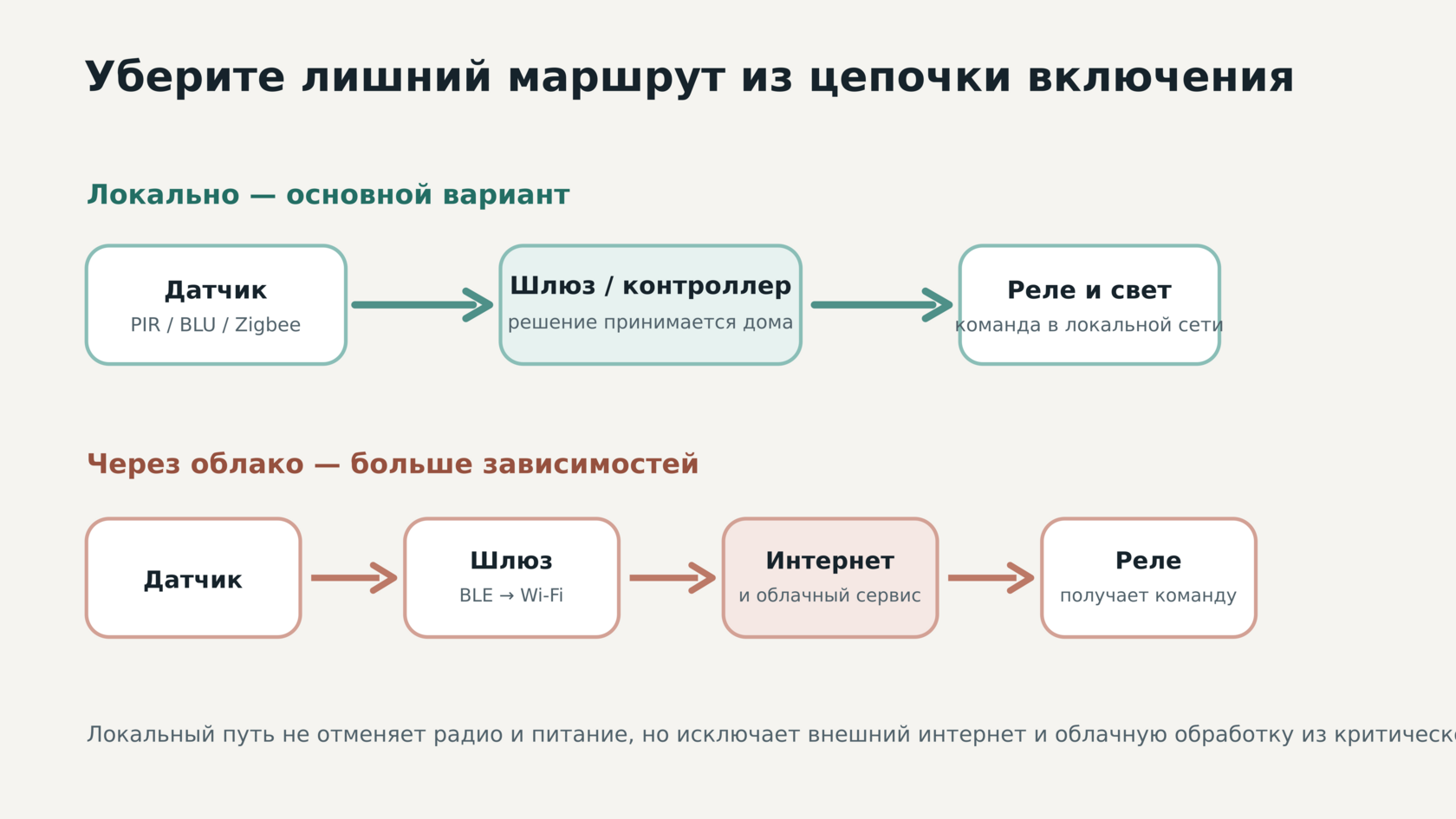 Сравнение локального и облачного маршрута события движения
