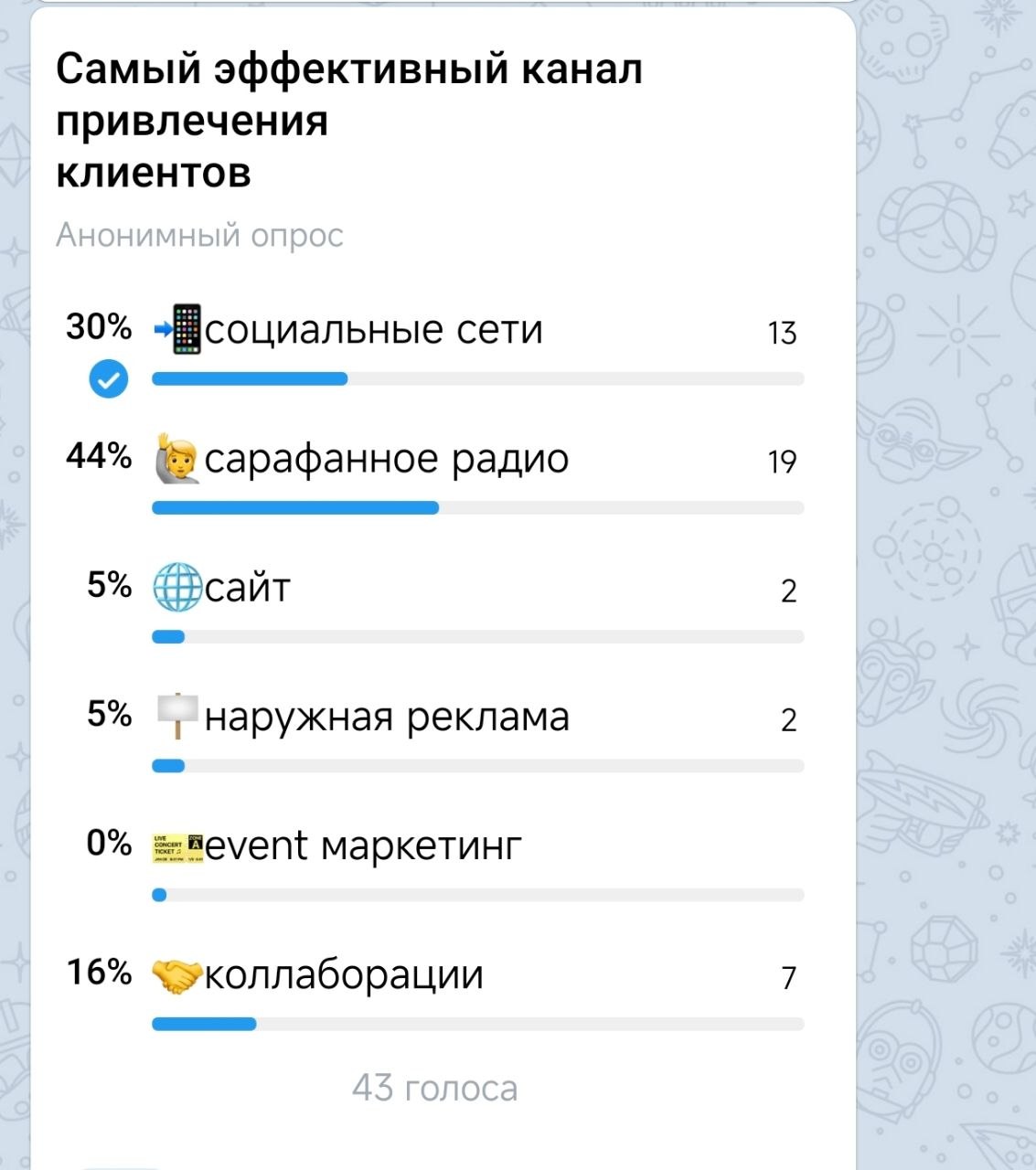 Скриншот Telegram: 43 голоса. Социальные сети — 30%, сарафанное радио — 44%, сайт — 5%, наружная реклама — 5%, event-маркетинг — 0%, коллаборации — 16%.