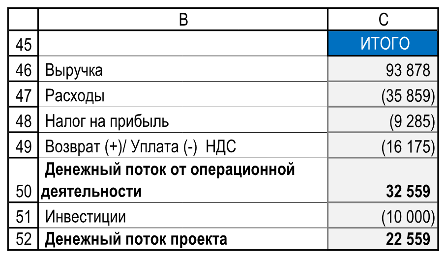 Подписи и итоги операционных и инвестиционных потоков. Резюме!B45:C52.