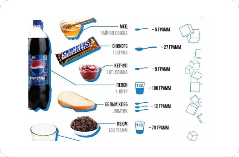 Таблица скрытого сахара в продуктах. Сколько сахара в продуктах. Скрытые сахара в продуктах. Содержание сахара в продуктах в картинках. Основной источник излишнего сахара в меню ответ