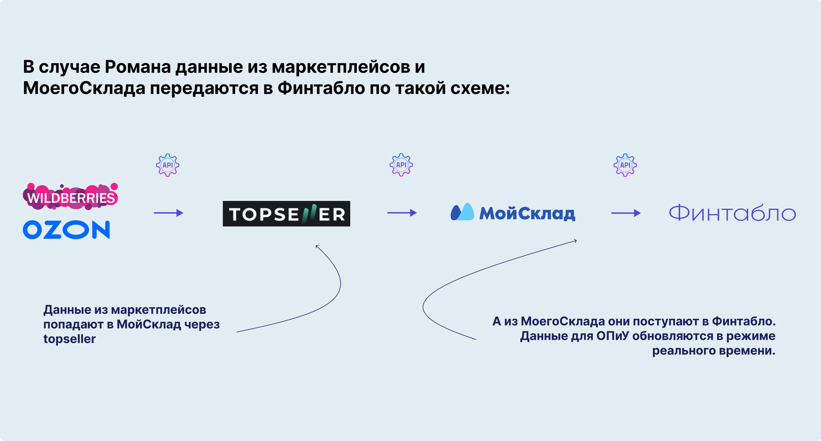 Кейс «Торговля на маркетплейсах: как увидеть чистую прибыль?»