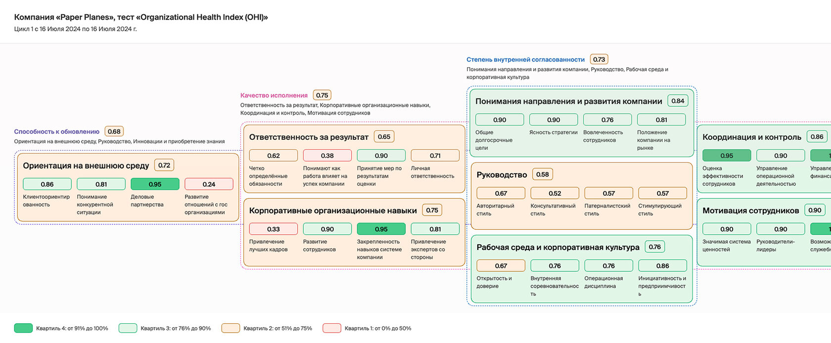 Индекс здоровья организации (OHI)