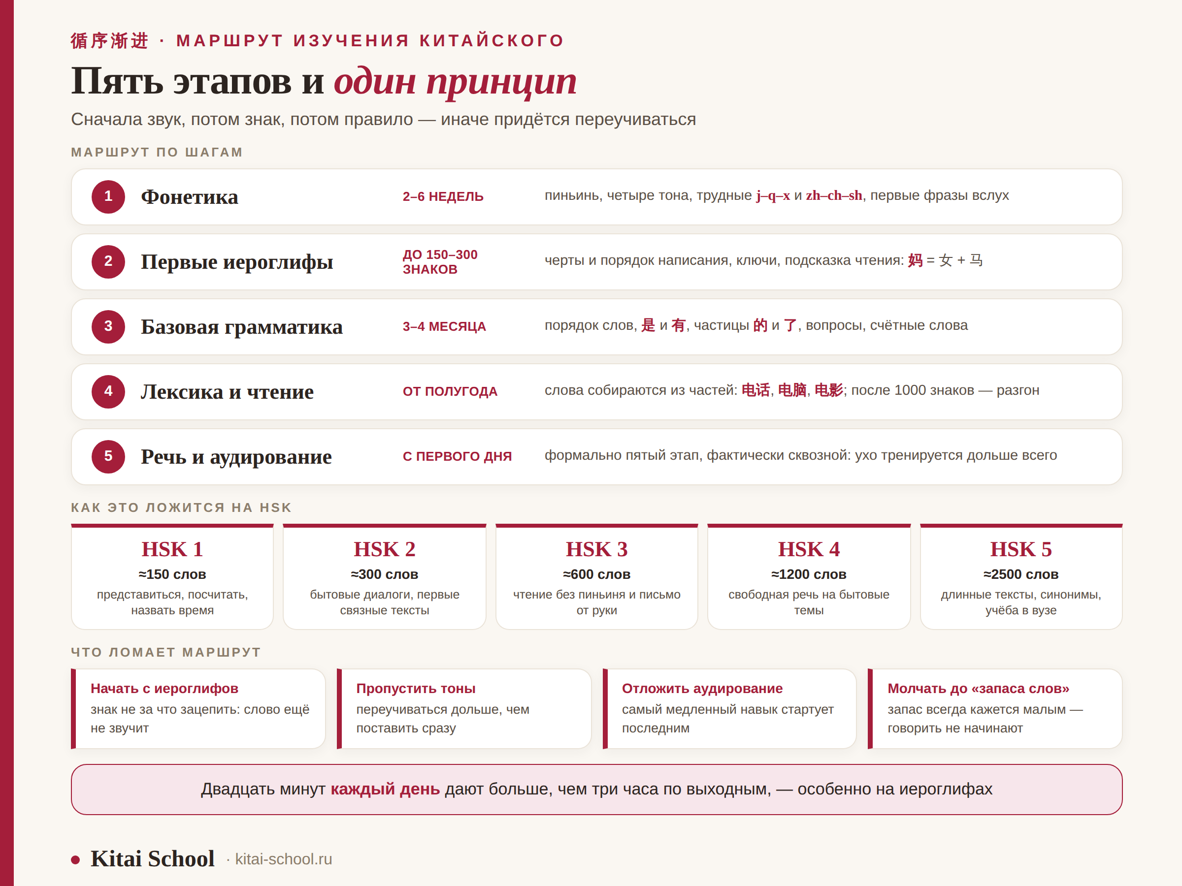 Маршрут изучения китайского по этапам со сроками, соответствие уровням HSK и пять ошибок в порядке