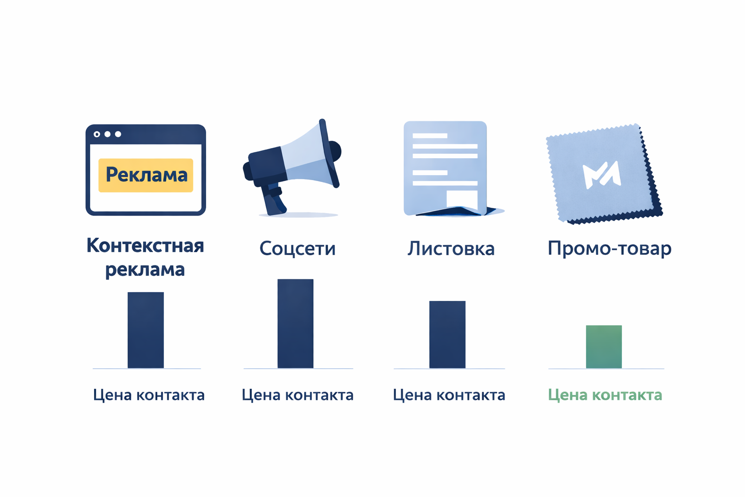 Сравнение стоимости контакта в рекламе