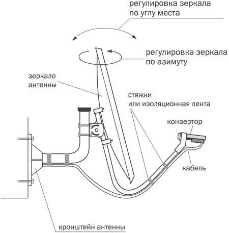 Инструкция по настройке антенны Триколор при помощи ресиверов GS B, GS E