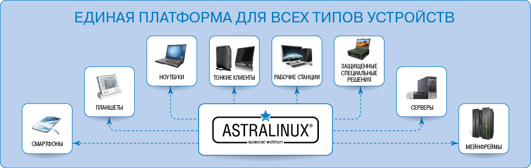 Astra linux архитектура. ОС Astra Linux Special Edition. Архитектура ОС Astra Linux. Структура Astra Linux. Структура ОС Astra Linux.