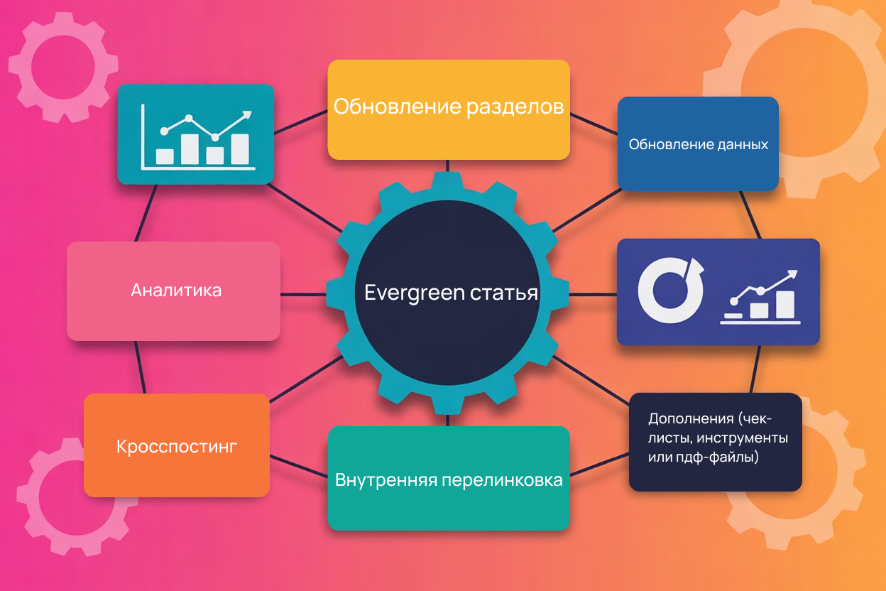 составляющие части evergreen content