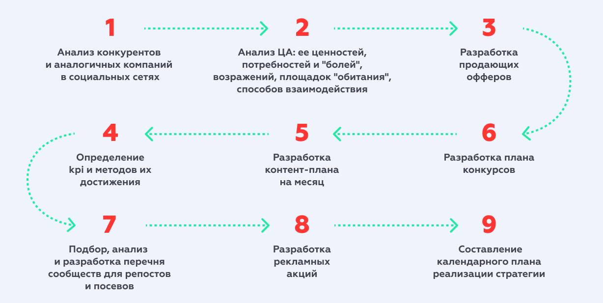 Smm стратегия презентация