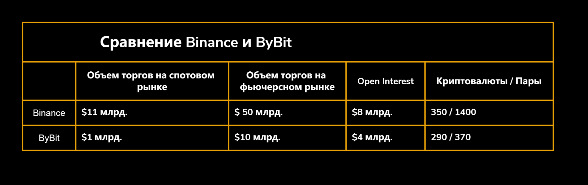 ByBit и Binance: сравнение по рынкам и инструментам, Binance или Bybit