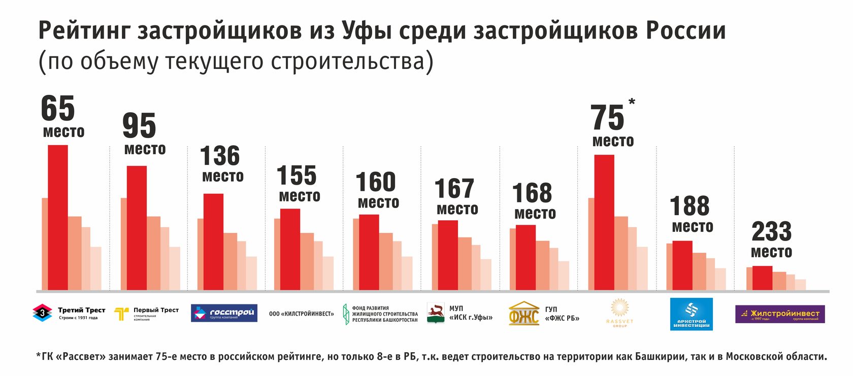 Составлен рейтинг надежности башкирских застройщиков