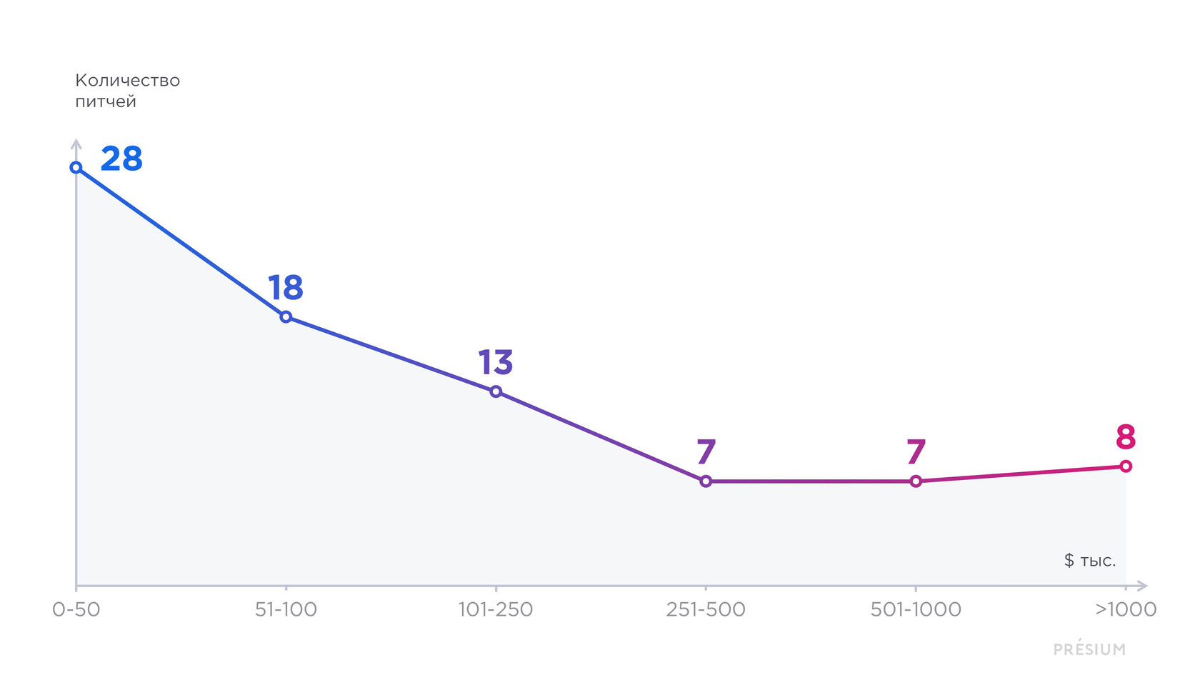 Дифференциация по средним инвестициям за слайд